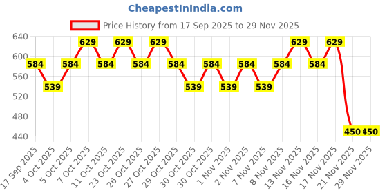 nykaa.com nykaa cosmetics Nykaa Matte Tattoo Liquid Lipstick nykaa cosmetics Price History Graph from 17 Sep 2025 to 29 Nov 2025