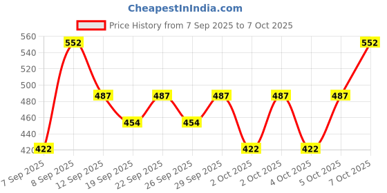 nykaa.com nykaa cosmetics Nykaa Matte To Last Full Coverage Liquid Concealer nykaa cosmetics Price History Graph from 7 Sep 2025 to 7 Oct 2025