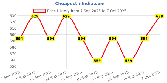 nykaa.com nykaa cosmetics Nykaa Matte to Last Long Lasting Setting Spray with Natural Extracts nykaa cosmetics Price History Graph from 7 Sep 2025 to 7 Oct 2025