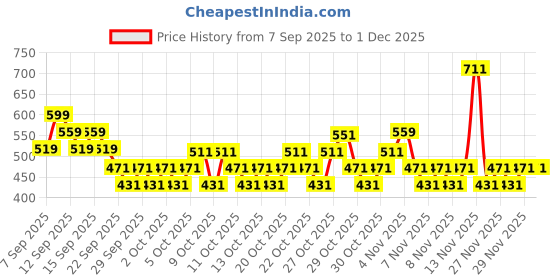 nykaa.com nykaa cosmetics Nykaa Matte to Last Oil Control Loose Setting Powder - Bake, Blur & Set! nykaa cosmetics Price History Graph from 7 Sep 2025 to 1 Dec 2025