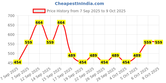 nykaa.com nykaa cosmetics Nykaa Oh My Brow! Eyebrow Mascara - Sirius Brown nykaa cosmetics Price History Graph from 7 Sep 2025 to 9 Oct 2025