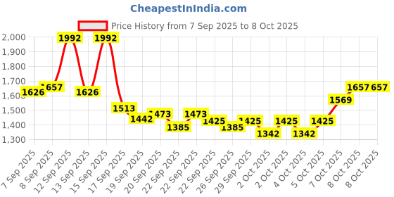nykaa.com nykaa cosmetics Nykaa Prep Cover Set For Oily Skin - Pore Minimizing Matte Primer, Foundation & Loose Powder nykaa cosmetics Price History Graph from 7 Sep 2025 to 8 Oct 2025