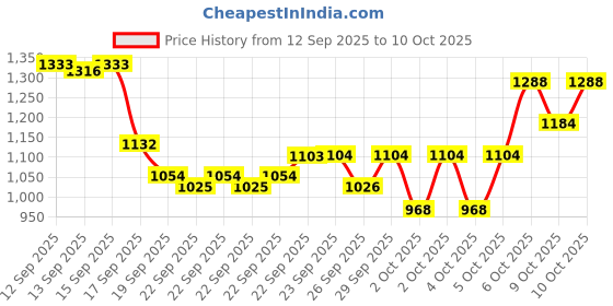 nykaa.com nykaa cosmetics Nykaa Prep Cover Set - Matte Foundation Stick, Full Coverage Concealer & Oil Control Compact nykaa cosmetics Price History Graph from 12 Sep 2025 to 10 Oct 2025