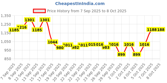nykaa.com nykaa cosmetics Nykaa Prep Cover Set Pore Minimizing Combo - Matte Primer, Liquid Foundation & Oil Control Compact nykaa cosmetics Price History Graph from 7 Sep 2025 to 7 Oct 2025