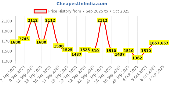 nykaa.com nykaa cosmetics Nykaa Prep Cover Set - Pore Minimizing Foundation, Full Coverage Concealer & Matte Loose Powder nykaa cosmetics Price History Graph from 7 Sep 2025 to 4 Oct 2025