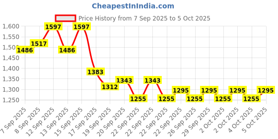 nykaa.com nykaa cosmetics Nykaa Prep Cover Set Pore Minimizing Kit - Matte Primer, Hydrating Foundation & Oil Control Compact nykaa cosmetics Price History Graph from 7 Sep 2025 to 4 Oct 2025