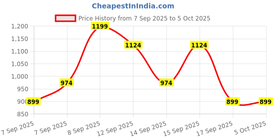 nykaa.com nykaa cosmetics Nykaa SKINgenius Conceal and Correct Palette nykaa cosmetics Price History Graph from 7 Sep 2025 to 5 Oct 2025