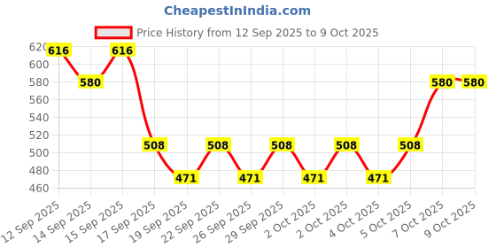 nykaa.com nykaa cosmetics Nykaa Strobe & Glow Liquid Cream Highlighter nykaa cosmetics Price History Graph from 12 Sep 2025 to 9 Oct 2025