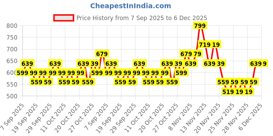 nykaa.com nykaa cosmetics Nykaa Superlight Lip Cloud Airy Mousse Matte Liquid Lipstick for Lip & Cheek nykaa cosmetics Price History Graph from 7 Sep 2025 to 6 Dec 2025