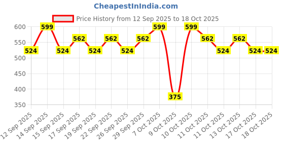nykaa.com nykaa cosmetics Nykaa Superlight Powder Matte Feathertouch Lipstick with High Pigment nykaa cosmetics Price History Graph from 12 Sep 2025 to 17 Oct 2025