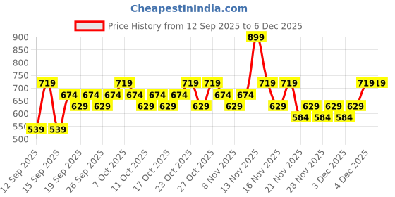 nykaa.com nykaa cosmetics Nykaa Superlight Serum Matte Filter Finish Skin Tint Foundation nykaa cosmetics Price History Graph from 12 Sep 2025 to 4 Dec 2025