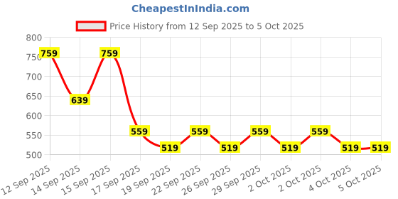 nykaa.com nykaa cosmetics Nykaa Wow My Brow Eyebrow Palette - Chamber Of Secrets nykaa cosmetics Price History Graph from 12 Sep 2025 to 5 Oct 2025