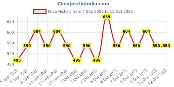 nykaa.com nykaa tools & accessories Nykaa Cosmetics Party Edit Clutch nykaa tools & accessories Price History Graph from 7 Sep 2025 to 12 Oct 2025