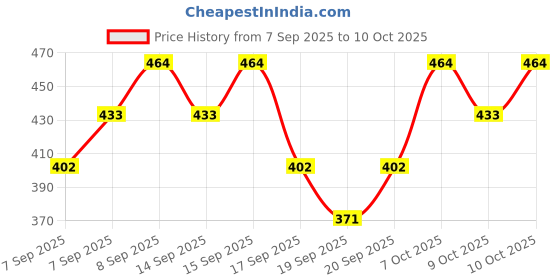 nykaa.com Nykaa Cosmetics Prep Me Up! Face Primer nykaa cosmetics Price History Graph from 7 Sep 2025 to 9 Oct 2025