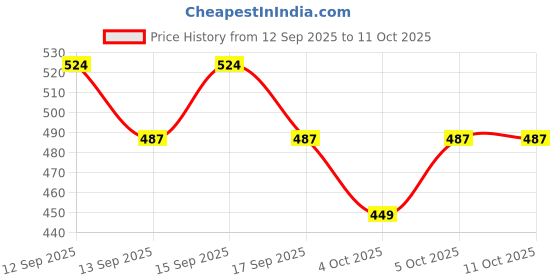 nykaa.com Nykaa Cosmetics Sealed with a Kiss! Lipstick Palette nykaa cosmetics Price History Graph from 12 Sep 2025 to 11 Oct 2025