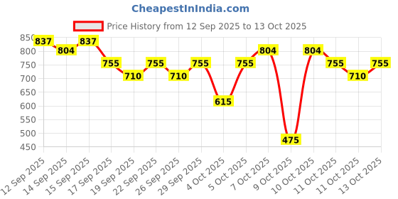 nykaa.com Nykaa Cosmetics Set Of 5-Black Licorice,Blackcurrant Gelato,Barefoot Stroll,Mink Muffin,Rustic Rose nykaa cosmetics Price History Graph from 12 Sep 2025 to 13 Oct 2025