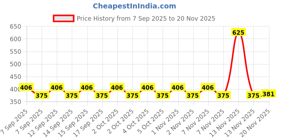 nykaa.com Nykaa Cosmetics SKINgenius Foundation Stick Conceal Contour & Corrector nykaa cosmetics Price History Graph from 7 Sep 2025 to 20 Nov 2025
