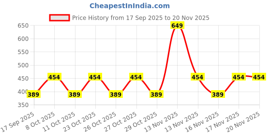 nykaa.com Nykaa Cosmetics SKINgenius Sculpting & Hydrating Dewy Foundation nykaa cosmetics Price History Graph from 17 Sep 2025 to 20 Nov 2025