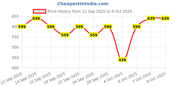 nykaa.com Nykaa Cosmetics SkinShield Anti-Pollution Matte Foundation nykaa cosmetics Price History Graph from 12 Sep 2025 to 9 Oct 2025