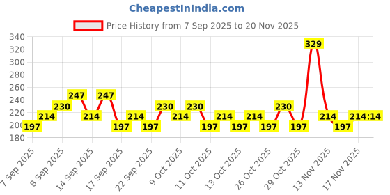 nykaa.com Nykaa Cosmetics So Creme! Creamy Matte Lipstick nykaa cosmetics Price History Graph from 7 Sep 2025 to 20 Nov 2025