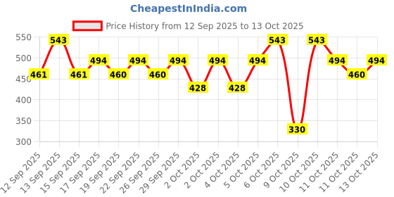 nykaa.com Nykaa Cosmetics So Creme! Lipstick Combo- Dressed to Kill + Pep Talk nykaa cosmetics Price History Graph from 12 Sep 2025 to 13 Oct 2025