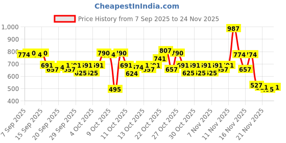 nykaa.com Nykaa Cosmetics So Creme Lipsticks - Pack Of 3 nykaa cosmetics Price History Graph from 7 Sep 2025 to 24 Nov 2025
