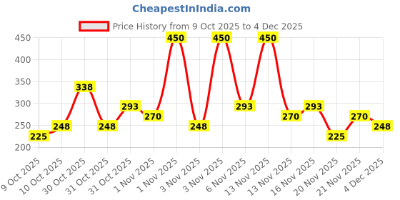 nykaa.com Nykaa Cosmetics So Matte Lipstick nykaa cosmetics Price History Graph from 9 Oct 2025 to 4 Dec 2025