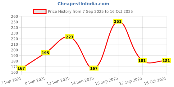 nykaa.com Nykaa Cosmetics So Matte! Mini Lipstick nykaa cosmetics Price History Graph from 7 Sep 2025 to 16 Oct 2025