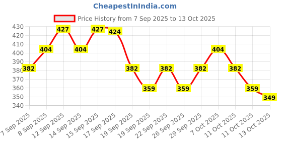 nykaa.com Nykaa Cosmetics Stardust Dual Chrome Eyeliner with Holographic Finish nykaa cosmetics Price History Graph from 7 Sep 2025 to 13 Oct 2025