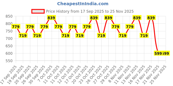nykaa.com Nykaa Cosmetics Summer Glow Combo Blush Stick & Lip Glaze Oil - Pink Passion & Pink Meringue nykaa cosmetics Price History Graph from 17 Sep 2025 to 25 Nov 2025