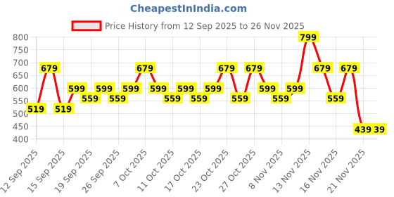 nykaa.com Nykaa Cosmetics Superlight Blur Peptide Primer nykaa cosmetics Price History Graph from 12 Sep 2025 to 25 Nov 2025