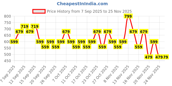 nykaa.com Nykaa Cosmetics Superlight Volumizing Peptide Mascara nykaa cosmetics Price History Graph from 7 Sep 2025 to 24 Nov 2025