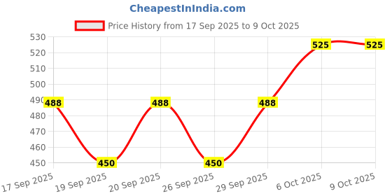 nykaa.com Nykaa Cosmetics Ultimate Eyes On Me! 4 in 1 Quad Eyeshadow Palette Combo nykaa cosmetics Price History Graph from 17 Sep 2025 to 9 Oct 2025