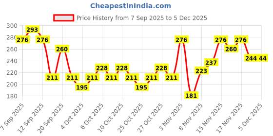 nykaa.com Nykaa Cosmetics Ultra Matte Mini Lipstick nykaa cosmetics Price History Graph from 7 Sep 2025 to 4 Dec 2025