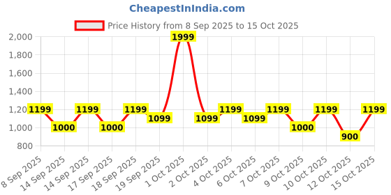 nykaa.com nykaa tools & accessories Nykaa Face Massage Roller - Best Used With Serums & Oils For Glowing, Toned Skin nykaa tools & accessories Price History Graph from 8 Sep 2025 to 15 Oct 2025