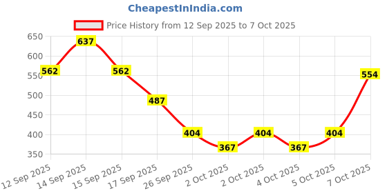 nykaa.com nykaa cosmetics Nykaa Get Cheeky - Matte Blush Duo nykaa cosmetics Price History Graph from 12 Sep 2025 to 7 Oct 2025