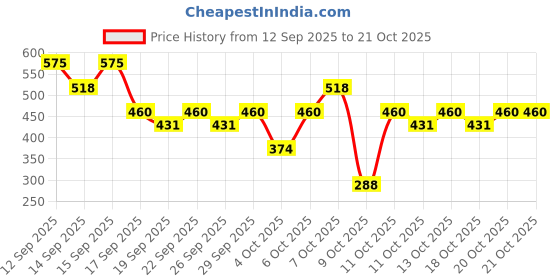 nykaa.com nykaa cosmetics Nykaa Get Inked! Sketch Eyeliner Pen - Onyx 01 nykaa cosmetics Price History Graph from 12 Sep 2025 to 18 Oct 2025