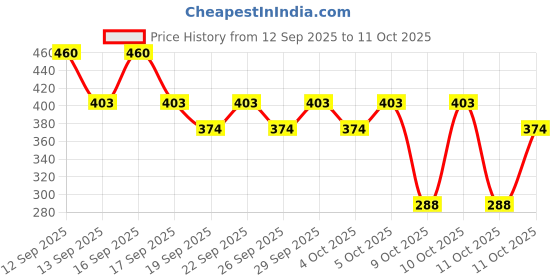 nykaa.com nykaa cosmetics Nykaa Get Winged! Sketch Eyeliner Pen - Black Swan 01 nykaa cosmetics Price History Graph from 12 Sep 2025 to 11 Oct 2025