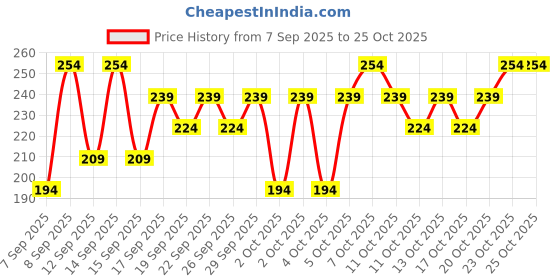 nykaa.com nykaa cosmetics Nykaa GLAMOReyes Waterproof & Smudgeproof Colored Kajal Eyeliner Eye Pencil nykaa cosmetics Price History Graph from 7 Sep 2025 to 23 Oct 2025