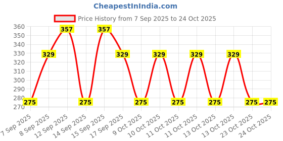 nykaa.com nykaa cosmetics Nykaa Glamoreyes Waterproof & Smudgeproof Shimmer Eye Pencil nykaa cosmetics Price History Graph from 7 Sep 2025 to 23 Oct 2025