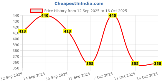nykaa.com nykaa cosmetics Nykaa Gloss it Up! High Shine Lip Gloss nykaa cosmetics Price History Graph from 12 Sep 2025 to 15 Oct 2025