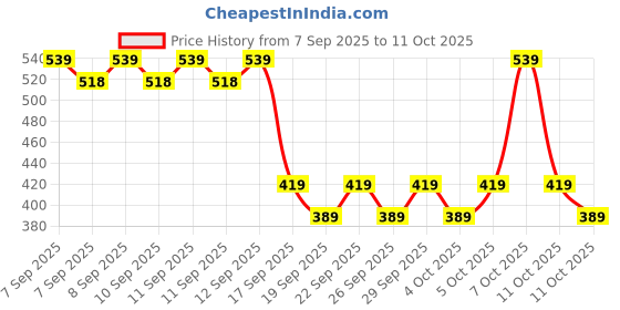 nykaa.com nykaa cosmetics Nykaa Gloss It Up! pH Lip & Cheek Gloss - Giving Magic - 11 nykaa cosmetics Price History Graph from 7 Sep 2025 to 11 Oct 2025