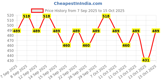 nykaa.com nykaa cosmetics Nykaa Glow All Day Illuminating Strobe Cream + Moisturising Primer + Highlighter nykaa cosmetics Price History Graph from 7 Sep 2025 to 15 Oct 2025