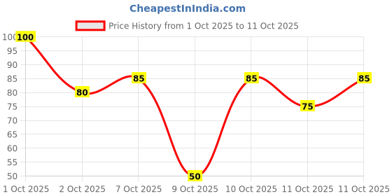 nykaa.com nykaa skin Nykaa Gold Sheet Mask For Revitalized & Youthful Skin-Formulated In Korea-For All Skin Types nykaa skin Price History Graph from 1 Oct 2025 to 11 Oct 2025