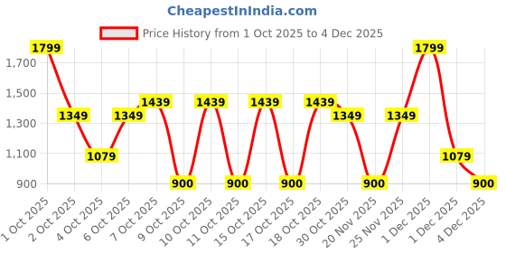 nykaa.com nykaa tools & accessories Nykaa Green Jade Face Massage Roller - Best Used With Serums & Oils For Glowing, Toned Skin nykaa tools & accessories Price History Graph from 1 Oct 2025 to 3 Dec 2025