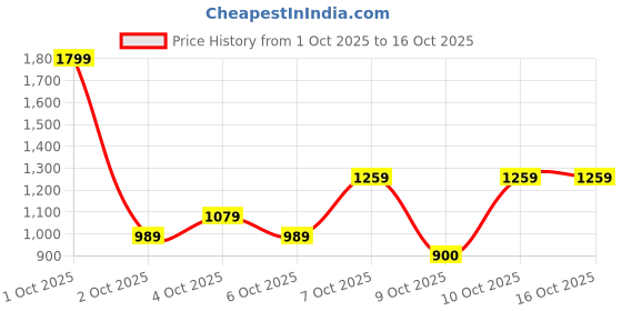 nykaa.com nykaa tools & accessories Nykaa Green Jade Gua Sha Stone - Best Used With Serums & Facial Oils for Sculpting nykaa tools & accessories Price History Graph from 1 Oct 2025 to 16 Oct 2025