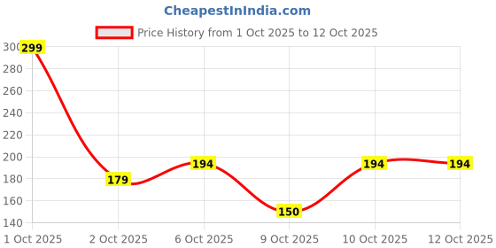 nykaa.com nykaa tools & accessories Nykaa Grey Pumice Stone - Exfoliates & Removes Dead Skin and Calluses for Smooth Feet nykaa tools & accessories Price History Graph from 1 Oct 2025 to 10 Oct 2025
