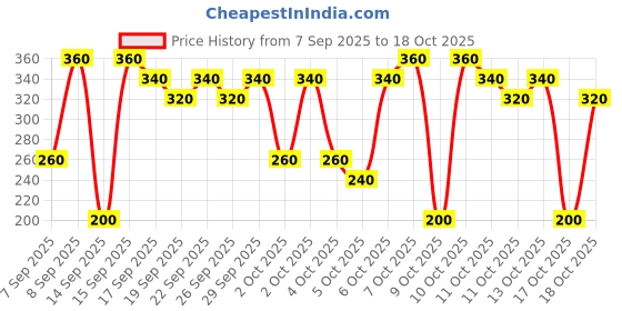 nykaa.com nykaa tools & accessories Nykaa Holographic Pouch - Pink nykaa tools & accessories Price History Graph from 7 Sep 2025 to 17 Oct 2025