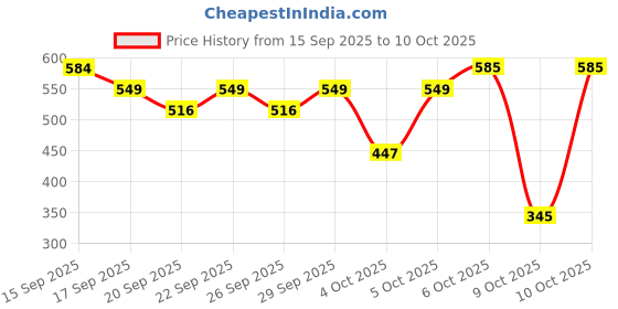 nykaa.com nykaa cosmetics Nykaa Insta Dry Nail Enamel - Salmon Story + Boho Blue + Grey GIF Combo nykaa cosmetics Price History Graph from 15 Sep 2025 to 10 Oct 2025