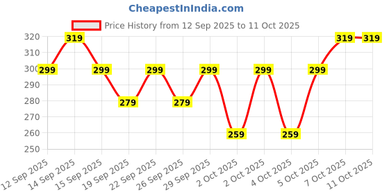 nykaa.com nykaa cosmetics Nykaa Lash Talk Curl Power Waterproof Curling Mascara nykaa cosmetics Price History Graph from 12 Sep 2025 to 10 Oct 2025